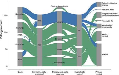 Environmental Persistence of the World's Most Burdensome Infectious and Parasitic Diseases